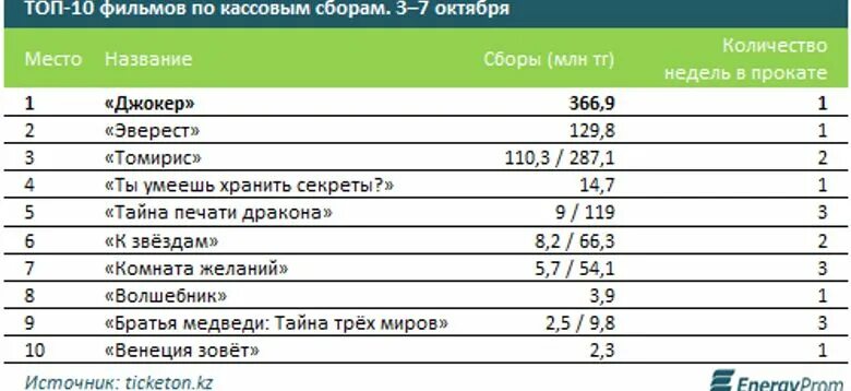 Сколько собрал в прокате мастер. Кассовые сборы.