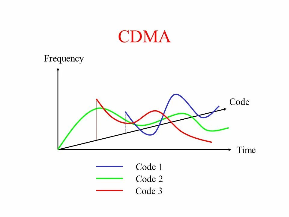 CDMA. Технология CDMA. CDMA график. Частоты CDMA 2000. Time frequency