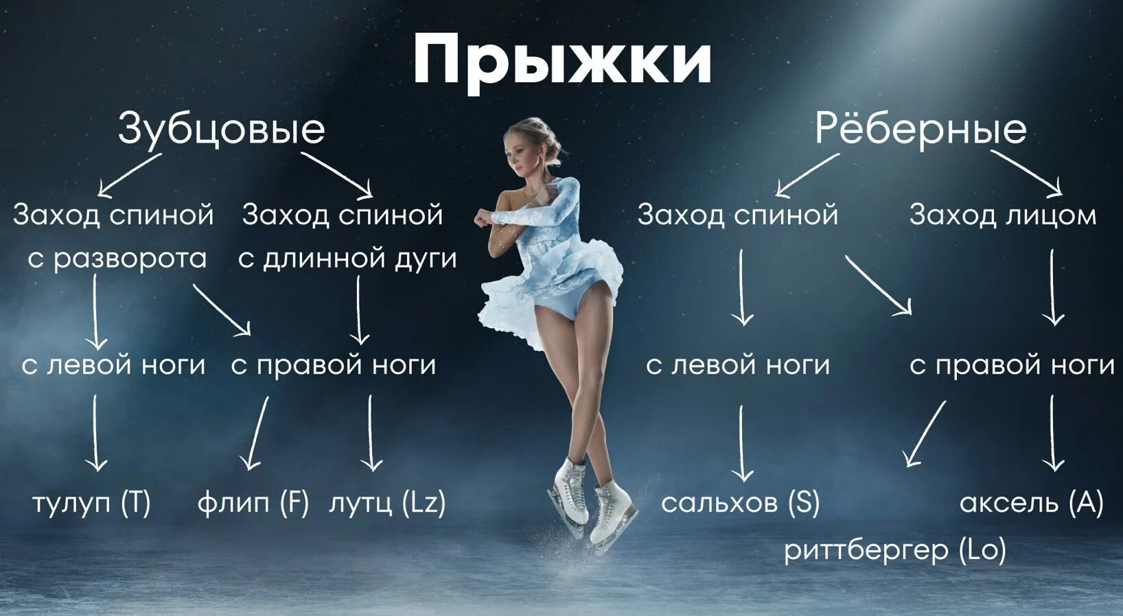 Каскад в фигурном катании. Фигурное катание прыжок тулуп. фигурное катание прыжок риттбергер. каскад аксель риттбергер. лутц прыжок в фигурном.