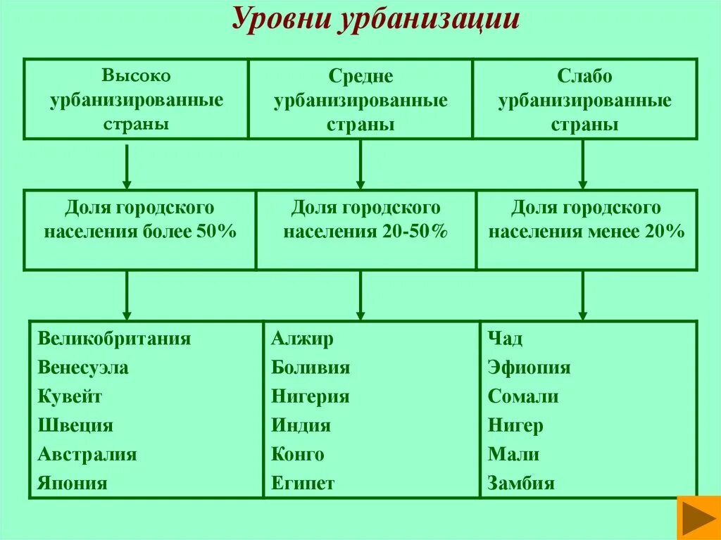 Страны с высоким уровнем урбанизации таблица. Типы стран по уровню урбанизации. Уровни урбанизации. Страны с высоким уровнем урбанизации.