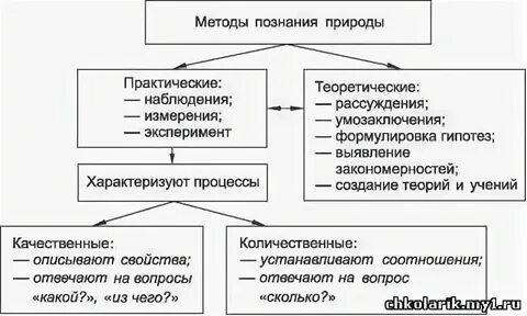 Методы познания природы физика