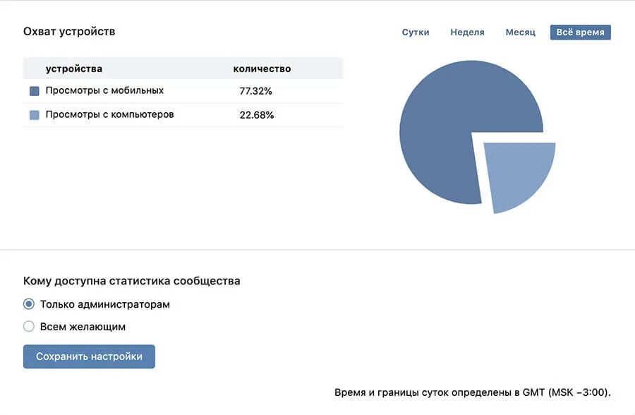 Статистика охватов. Охват ВК статистика. Охват аудитории ВКОНТАКТЕ. Охват подписчиков ВКОНТАКТЕ что это. Device vk