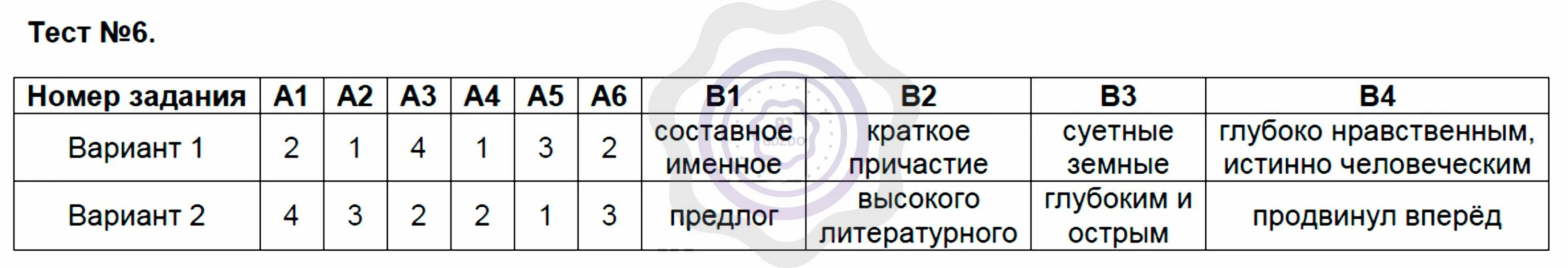 Контрольно-измерительные материалы по русскому языку 6 класс. Тест 27. Контрольно-измерительные материалы по русскому языку 6 класс тест. Тест 6 обобщение повторения вариант 1. Ответы тестам контрольно измерительные материалы