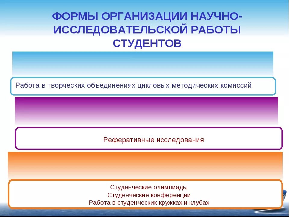 Формы научно-исследовательской работы студентов. Виды научных работ в вузе. Формы проведения НИР. Организация исследовательской работы студентов. Организация исследовательская работа студента