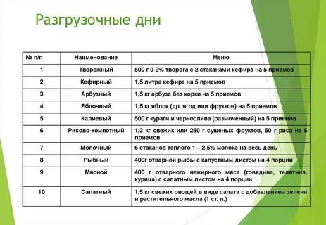 Разгрузочные дни варианты для женщин после
