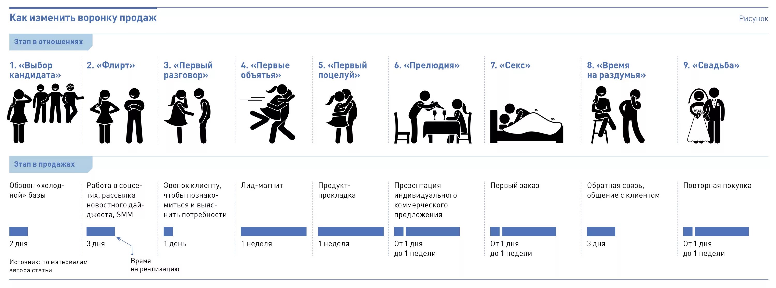 Этапы отношений. Этапы развития отношений. Этапы развития любви. Шаги развития отношений.