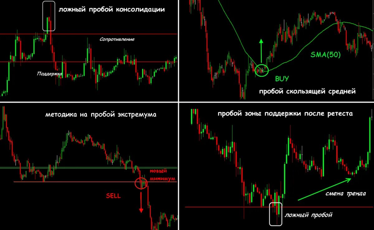 Картинки пробой. Ложный пробой Герчик. Пробой отбой ложный пробой. Ложный пробой в трейдинге. Ложный пробой трендовой линии.