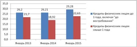 Потребительские кредиты рынок