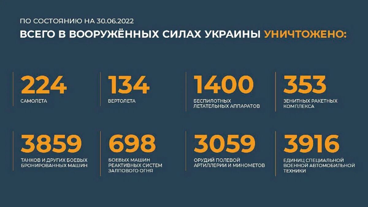 Таблица потерь украины на сегодняшний день. Таблица потерь украины на сегодняшний день