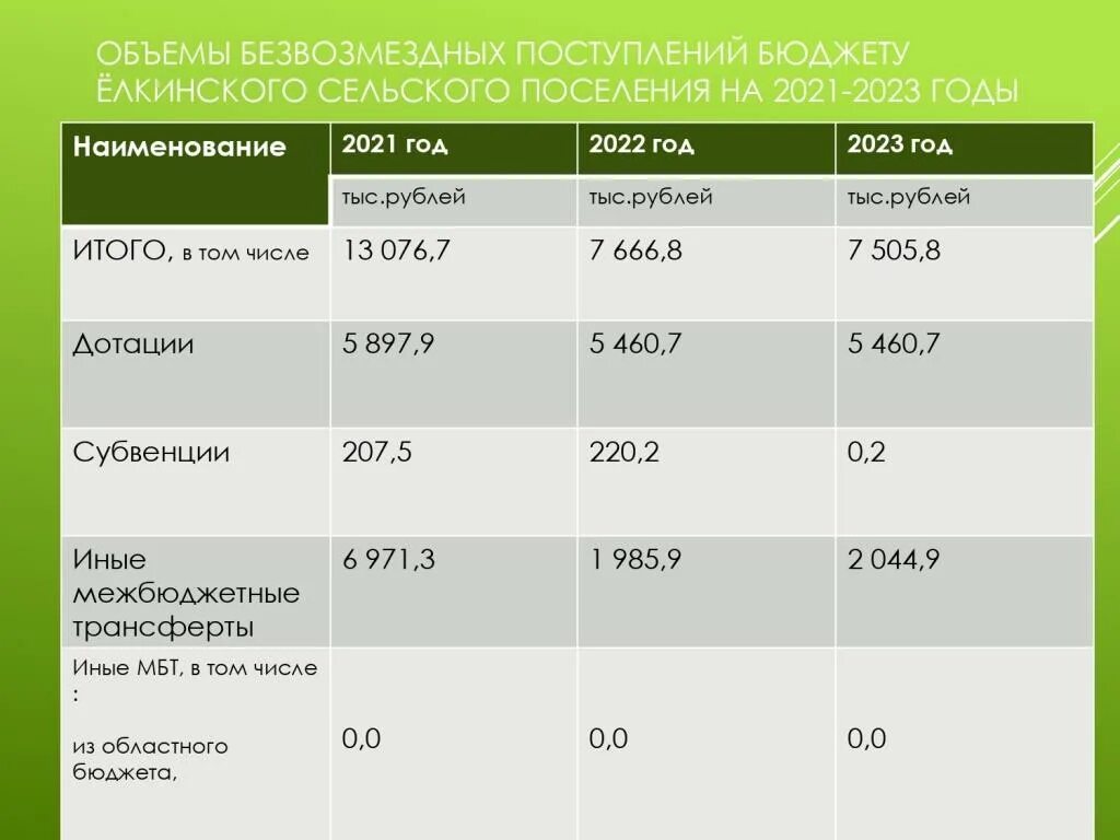 Ставка на бюджет 2022 году. Тарифы 2022. 2021-2023. Распределение бюджета на 2022 год. Какие цели на 2022