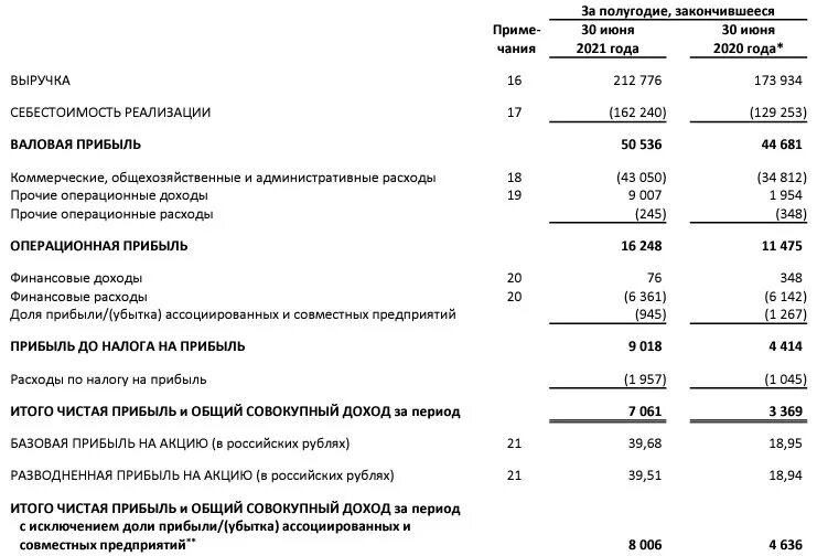 Прибыль за тап 14 июня. Основные показатели деятельности предприятия таблица. Прибыль x5 retail group по годам. Скорректированная чистая прибыль. Выручка для презентации.