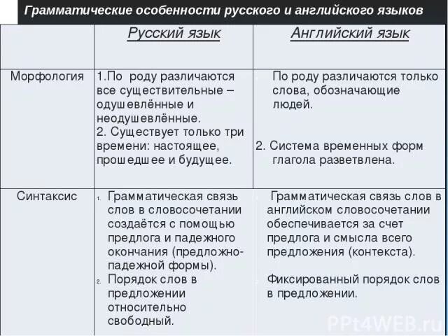 Английская грамматика в таблицах и схемах. Грамматика английского языка в таблицах. Грамматика английского языка в таблицах и схемах. Особенности грамматики. Английский язык особенности грамматики.