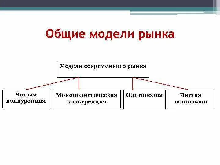 Рыночная модель конкуренции. Модель рынка монополистической конкуренции. Конкуренция модели рынка. Модели современного рынка. Чистая конкуренция монополистическая конкуренция олигополия.