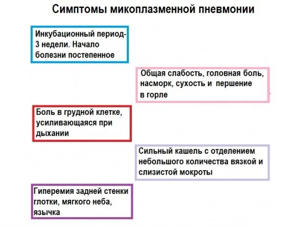 Микоплазменная пневмония симптомы у взрослых лечение. Микоплазменная пневмония у детей симптомы. атипичная пневмония микоплазма. микоплазма пневмония у детей. симптомы микоплазменной пневмонии.