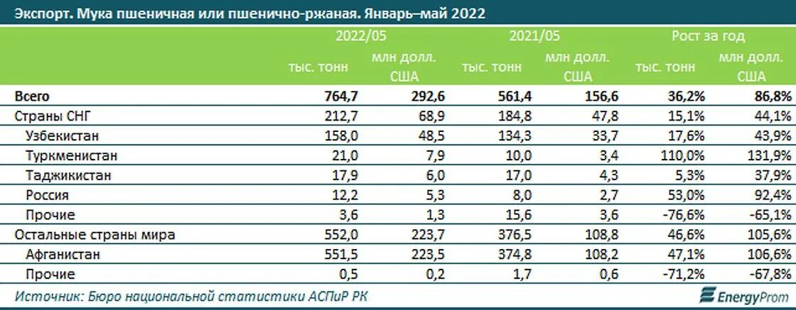 Дол в тенге. Импорт чая. Импорт чая в Россию. Экспорт зерна. Города Казахстана по населению 2022.