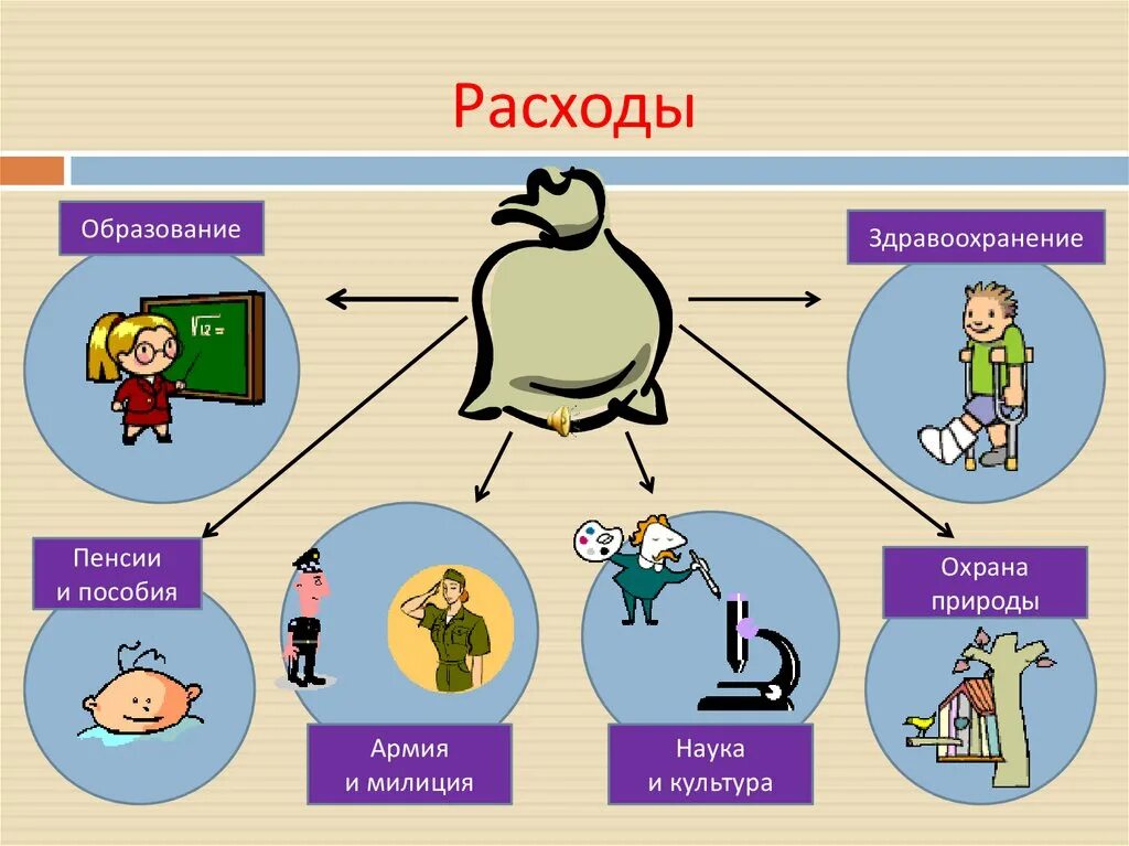 Презентация по окружающему миру государственный бюджет. Расходы государственного бюджета 3 класс. Презентация на тему бюджет. Государственный бюджет 3 класс. Задание на тему государственный бюджет.