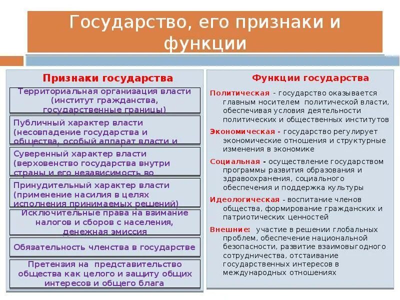 Понятие функции государства кратко. Понятие признаки и функции государства. понятие и признаки государства функции государства. понятие признаки и функции государства кратко. государство понятие признаки формы государства.