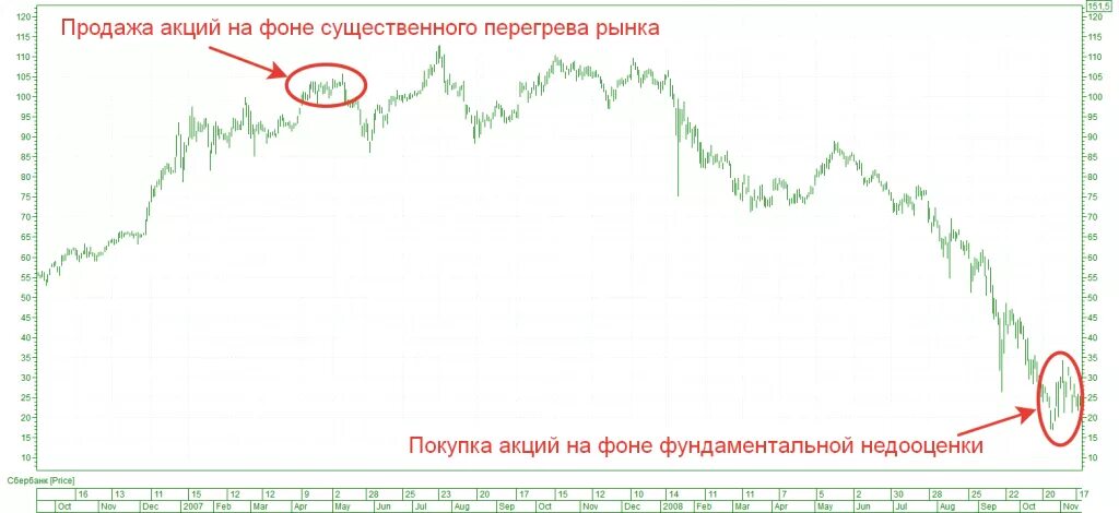 Почему не могу купить акции