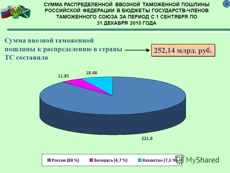 Таможенный налог рф. Таможенные пошлины РФ. Структура таможенных платежей. Структура таможенной пошлины. Сумма ввозной таможенной пошлины.