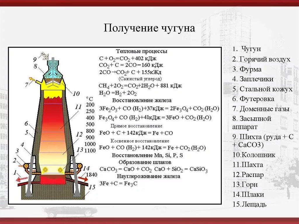 Описание домны. Схема доменной печи для выплавки чугуна. Схема получения чугуна доменный процесс. Выплавка чугуна в доменной печи схема производства. Доменная печь для производства чугуна схема.