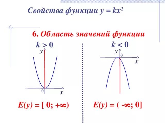 Множество значений квадратичной функции. Область значения квадратичной функции. Как найти область значения квадратичной функции. Область значения функции. Область значения икса