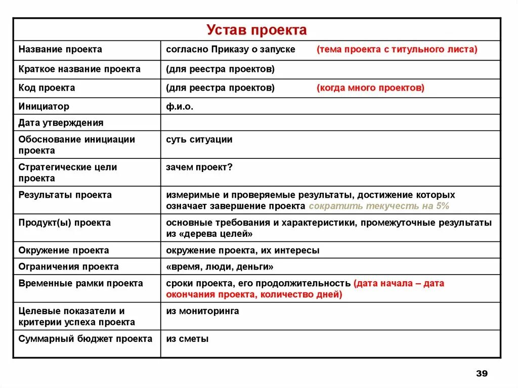 Устав проекта и паспорт проекта
