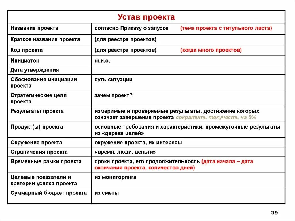 Пример устава проекта. Устав проекта. Ограничения проекта устав проекта. Устав проекта таблица. Устав проекта строительство.