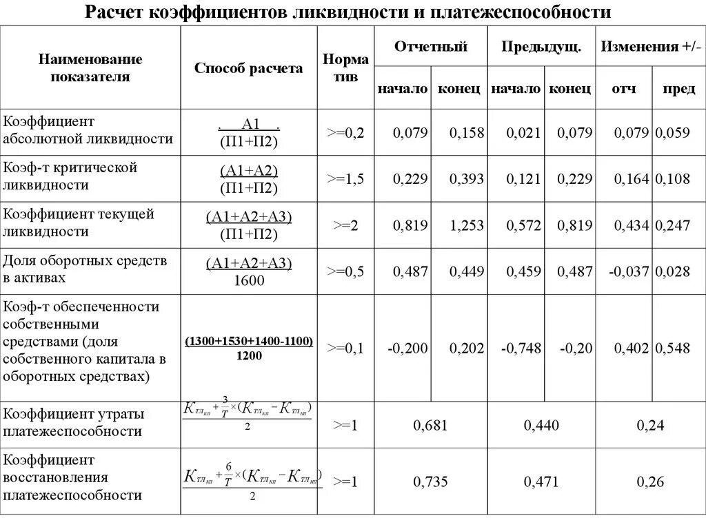 Таблица изменения коэффициентов. Ликвидность коэффициенты формулы ликвидности по балансу. Коэффициент общей ликвидности таблица. Показатели ликвидности предприятия формулы по балансу. Показатели платежеспособности и ликвидности формулы.