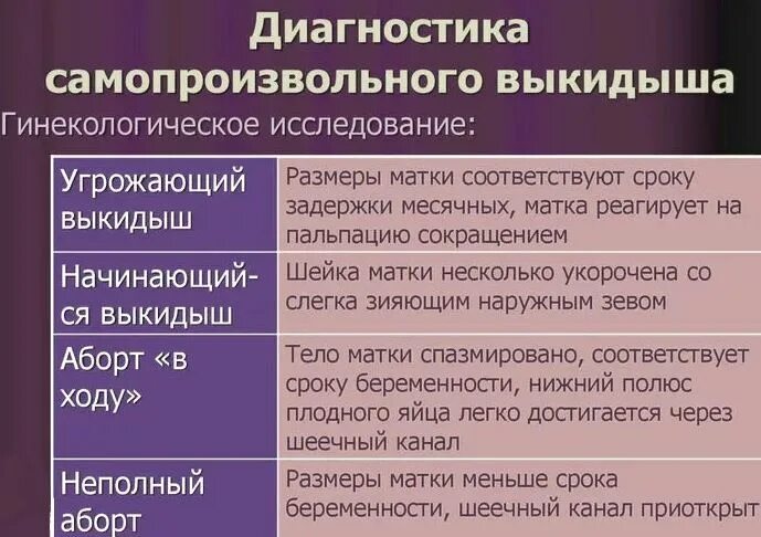 Выкидыш (самопроизвольный аборт). Стадии самопроизвольного выкидыша. Самопроизвольный выкидыш этапы. Клинические проявления выкидыша.