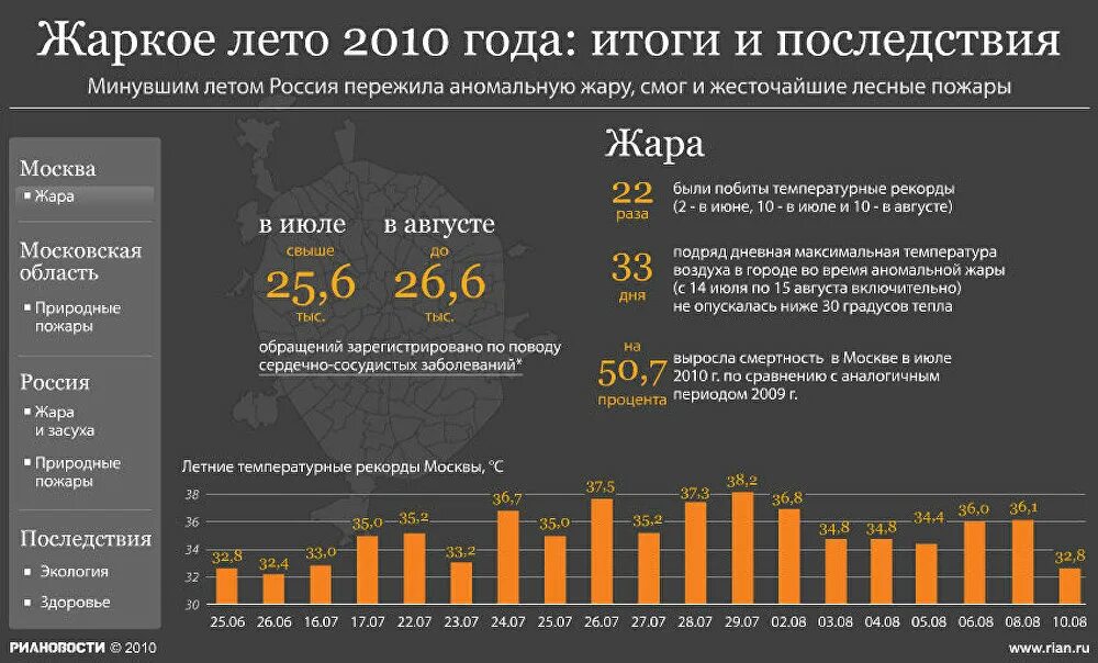 Аномальная жара 2010 года в России. Аномально жаркое лето 2010 года в России. Лето 2010 года аномальная жара. Смертность от жары. Летом будет аномальная жара