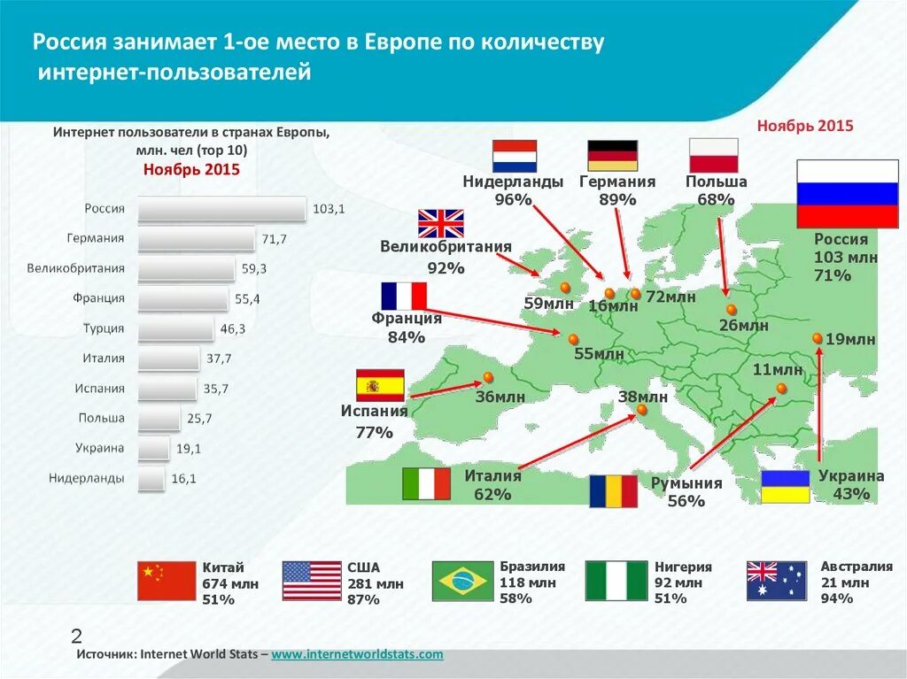 Страны по количеству пользователей интернета. Какое место занимает Россия по количеству пользователей интернета?. Пользователи интернета по странам. Статистика пользователей интернета.