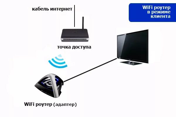 Как подключить вай фай на телевизоре. Как подключается телевизор к вай фай роутеру. Схема подключения вай фай роутера к телевизору. Беспроводной адаптер схема подключения к роутеру. Как подключить смарт ТВ К интернету через WIFI роутер.