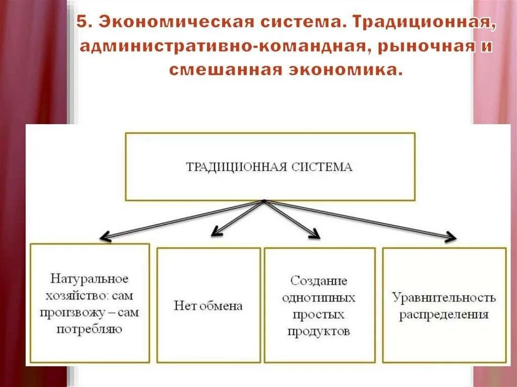 Экономическая система схема. Признаки традиционной экономики схема. Признаки командной экономики схема. Признаки традиционной экономической системы. Традиционная экономика схема.