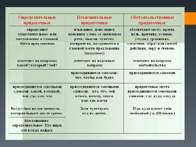 Типы придаточных предложений.