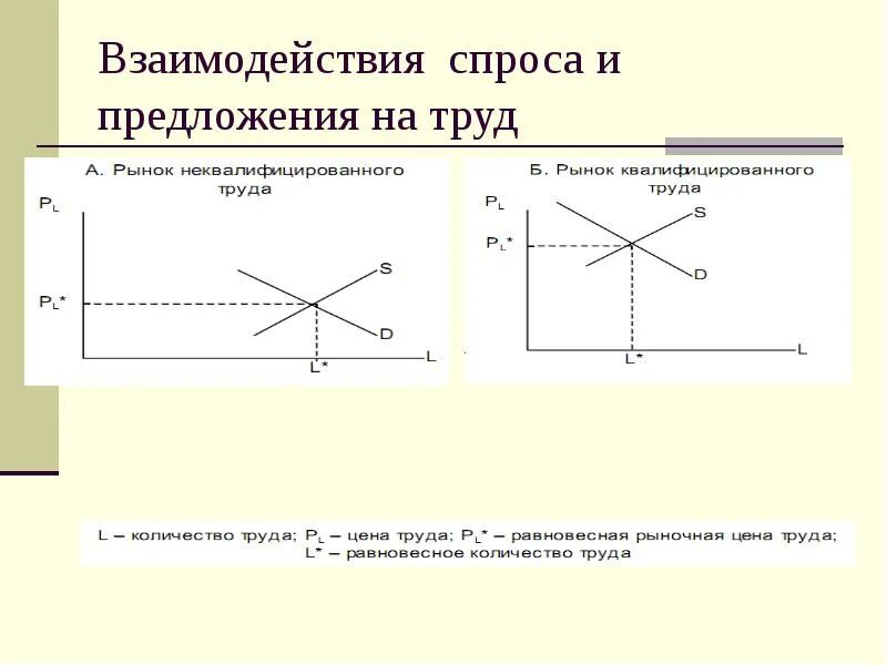 Взаимодействие спроса и предложения. Взаимодействие спроса и предложения на рынке. взаимодействие спроса и предложения на рынке труда. график взаимодействия спроса и предложения на рынке труда. график взаимосвязи спроса и предложения.