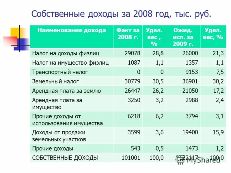 Как называется доход от аренды земли. Доходы от использования государственной собственности. Как называется доход от аренды земли. Наименование дохода. Как называется доход от аренды земли.