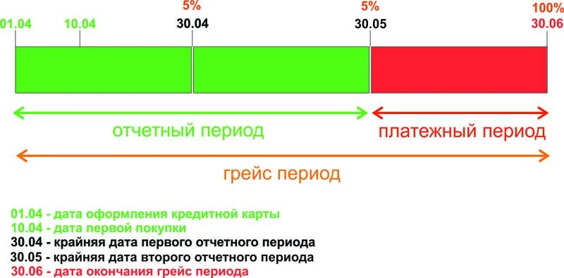 Карты банка с беспроцентным периодом. Что такое Грейс период по кредитной карте. Расчетный период по кредитной карте. Льготный период кредитной карты. Отчетный период по кредитной карте.