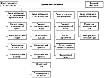 Организационная структура реферат