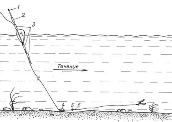 Рыбалка на реке на течении. Ловля леща на донку с берега летом. Оснастка поплавочной удочки на леща на реке. Оснастка донной удочки на леща. Схема донной снасти для ловли на течении.