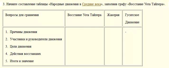 Составить таблицу народные движения. Таблица народные движения в средние века. Заполнить таблицу народные движения средние века. Восстание уота Тайлера таблица. Таблица народные Восстания Жакерия восстание уота Тайлера.