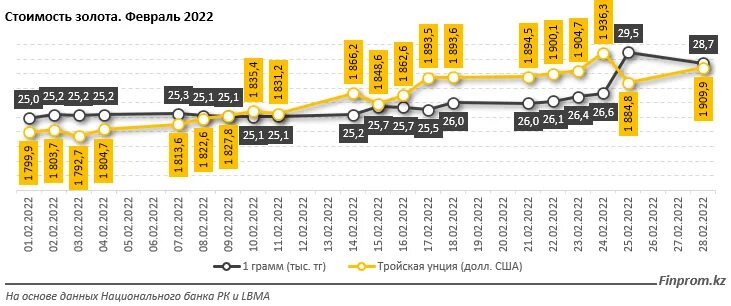 Сколько стоит 1 грамм золота в 2022 году. Себестоимость золота. Стоимость грамма золота в 2022 году. Золото за грамм в Казахстане. Покупать ли золото в 2024