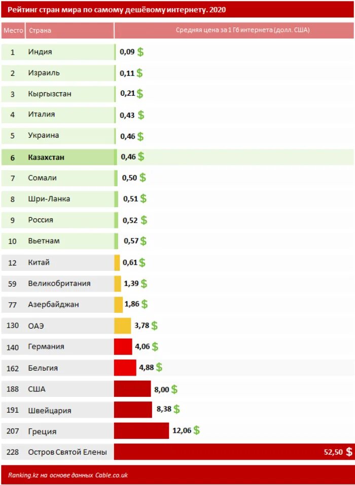Рейтинг стран с самой. Топ стран с самым дешевым интернетом. Рейтинг стран. Топ 10 стран с самым дешевым интернетом.