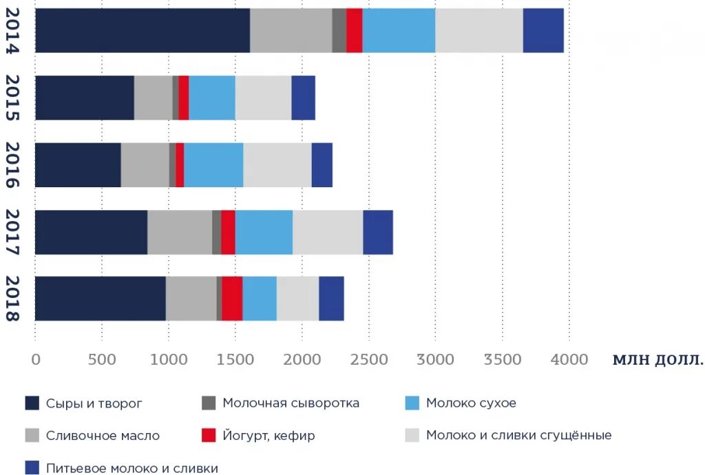 Крупнейшие производители цельномолочной продукции. Структура рынка молочной продукции в денежном выражении. Импорт молока. Крупнейший производитель молока