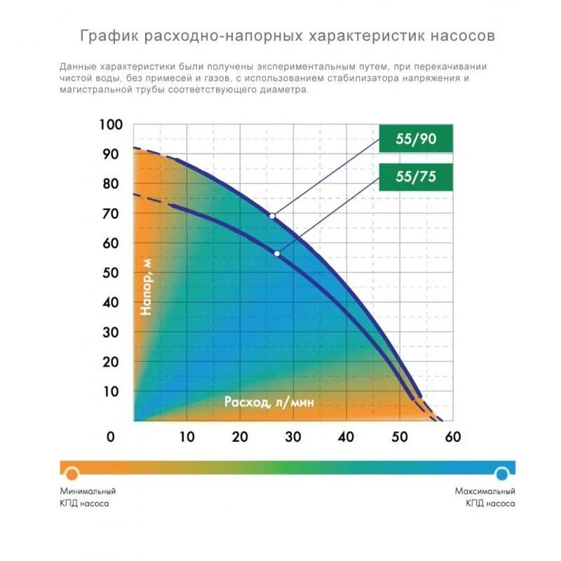 Насос циркуляционный 25-80 график напора. Расход насоса. Диаграмма напор расход насоса. Диаграмма центробежного насоса. Напор насоса схема.