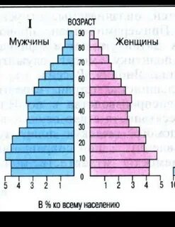 Воспроизводство населения португалии