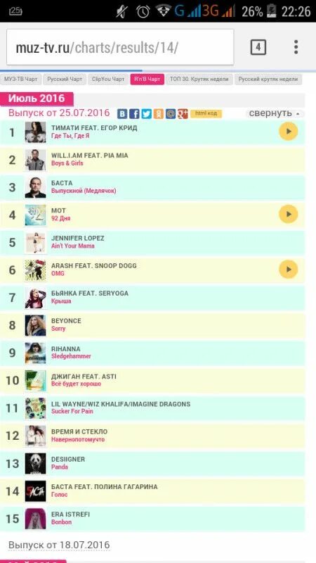 Списки чартов муз тв