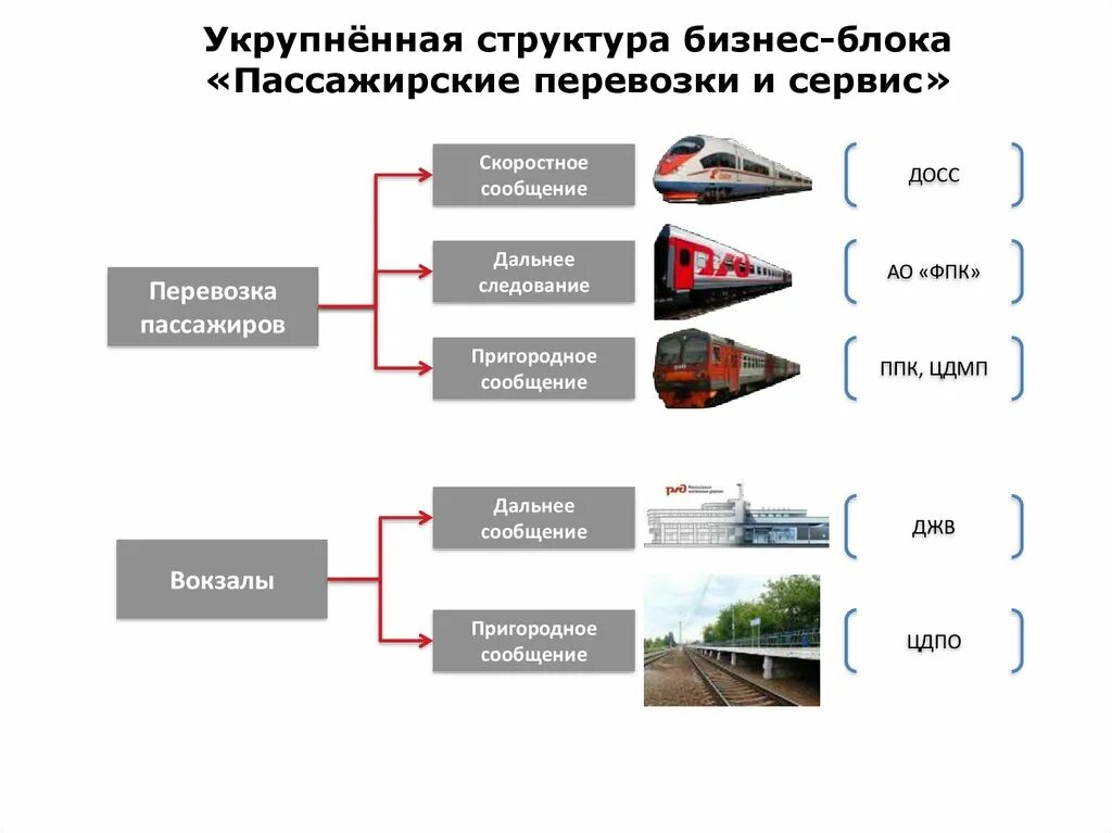 Организационная структура компании пассажирских перевозок. Структурная схема пассажирских перевозок на ЖД транспорте. Структура управления пассажирскими перевозками на ЖД транспорте. Структура пассажирских перевозок в ОАО РЖД.