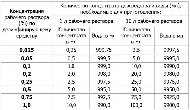 5 раствор на 5 литров воды. Приготовление рабочих растворов ДЕЗ раствор. Приготовление рабочих растворов дезинфицирующих средств таблица. Таблица концентрации рабочих растворов дезинфицирующих средств. Таблица приготовления рабочих растворов.