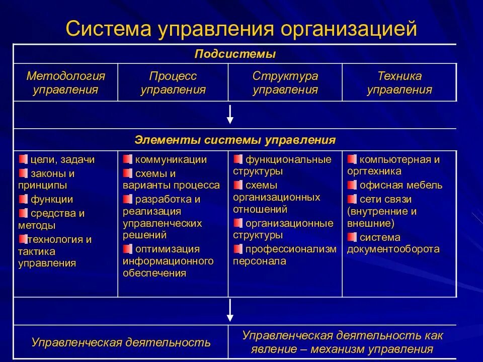 Процесс организации управляемость