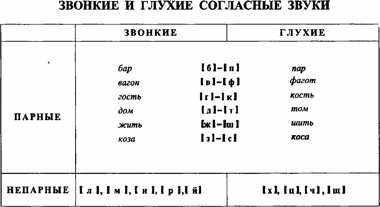 Как найти согласные звонкие звуки в слове. Таблица звонких и глухих твердых и мягких. Глухие звонкие мягкие Твердые таблица. Глухие Твердые согласные звуки. Глухие и звонкие согласные Твердые и мягкие согласные таблица.